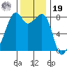 Fort Flagler tide chart for Friday, November 19, 2021