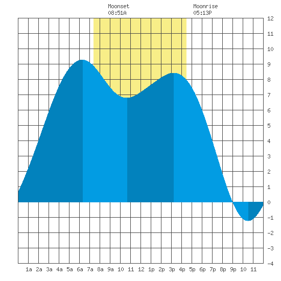 Fort Flagler tide chart for Saturday, November 20, 2021