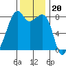 Fort Flagler tide chart for Saturday, November 20, 2021