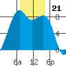 Fort Flagler tide chart for Sunday, November 21, 2021