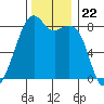 Fort Flagler tide chart for Monday, November 22, 2021