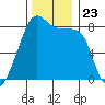 Fort Flagler tide chart for Tuesday, November 23, 2021