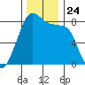 Fort Flagler tide chart for Wednesday, November 24, 2021