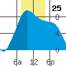 Fort Flagler tide chart for Thursday, November 25, 2021