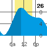 Fort Flagler tide chart for Friday, November 26, 2021