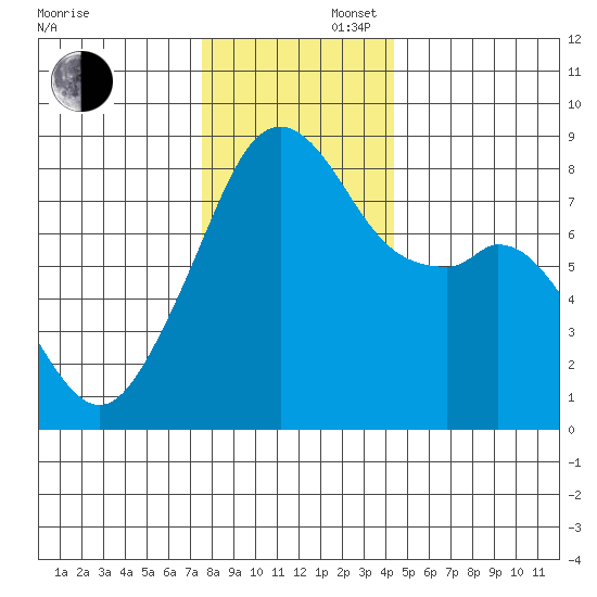Fort Flagler tide chart for Saturday, November 27, 2021