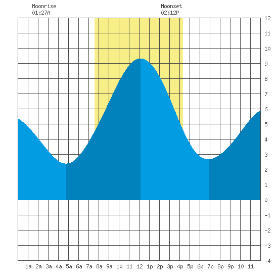 Fort Flagler tide chart for Monday, November 29, 2021