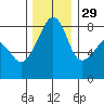 Fort Flagler tide chart for Monday, November 29, 2021