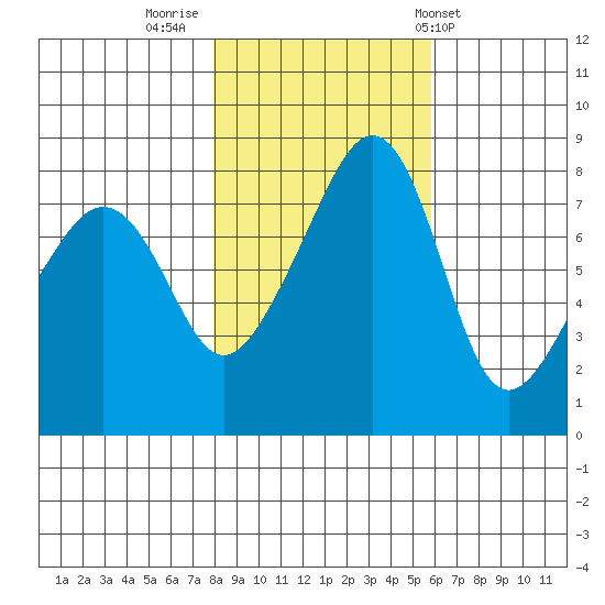 Fort Flagler tide chart for Tuesday, November 2, 2021