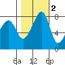 Fort Flagler tide chart for Tuesday, November 2, 2021