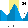 Fort Flagler tide chart for Tuesday, November 30, 2021