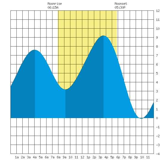 Fort Flagler tide chart for Wednesday, November 3, 2021