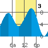 Fort Flagler tide chart for Wednesday, November 3, 2021