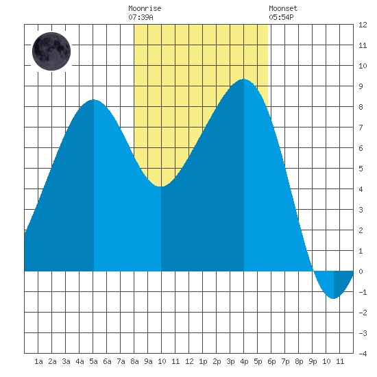 Fort Flagler tide chart for Thursday, November 4, 2021
