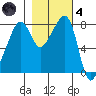 Fort Flagler tide chart for Thursday, November 4, 2021