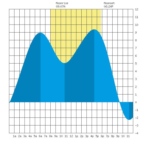 Fort Flagler tide chart for Friday, November 5, 2021