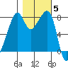 Fort Flagler tide chart for Friday, November 5, 2021