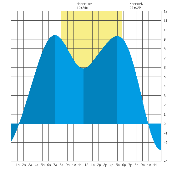 Fort Flagler tide chart for Saturday, November 6, 2021