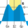 Fort Flagler tide chart for Saturday, November 6, 2021