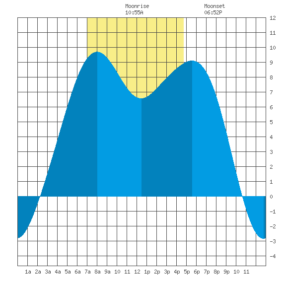 Fort Flagler tide chart for Sunday, November 7, 2021