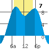 Fort Flagler tide chart for Sunday, November 7, 2021