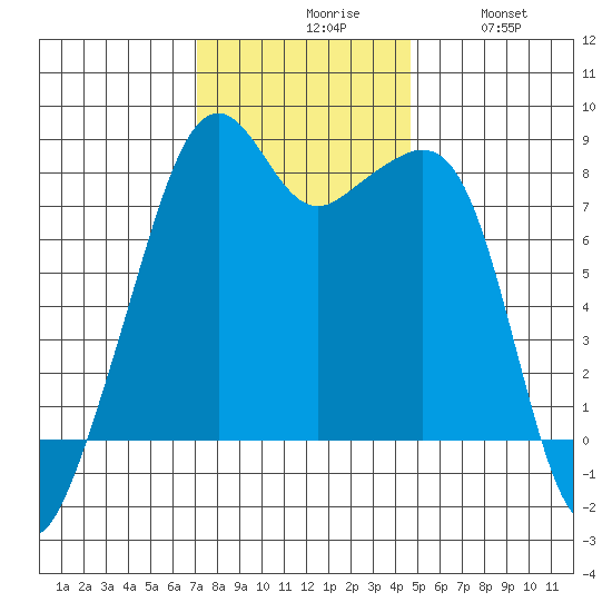 Fort Flagler tide chart for Monday, November 8, 2021