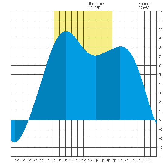 Fort Flagler tide chart for Tuesday, November 9, 2021