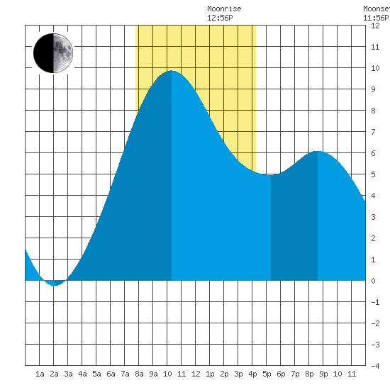 Fort Flagler tide chart for Friday, December 10, 2021