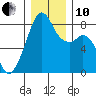 Fort Flagler tide chart for Friday, December 10, 2021