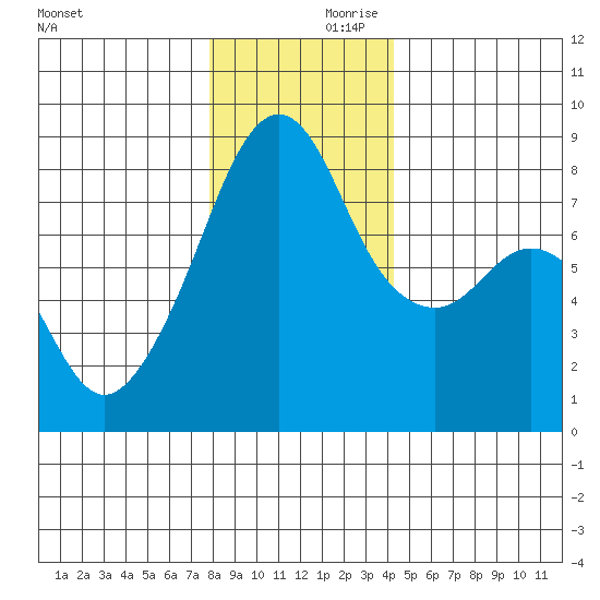 Fort Flagler tide chart for Saturday, December 11, 2021
