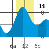 Fort Flagler tide chart for Saturday, December 11, 2021