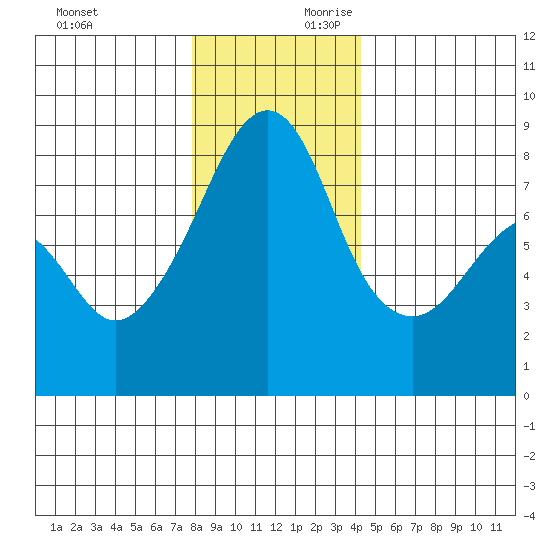 Fort Flagler tide chart for Sunday, December 12, 2021