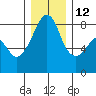 Fort Flagler tide chart for Sunday, December 12, 2021