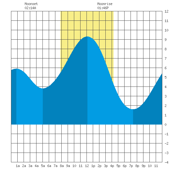 Fort Flagler tide chart for Monday, December 13, 2021