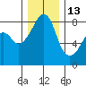Fort Flagler tide chart for Monday, December 13, 2021