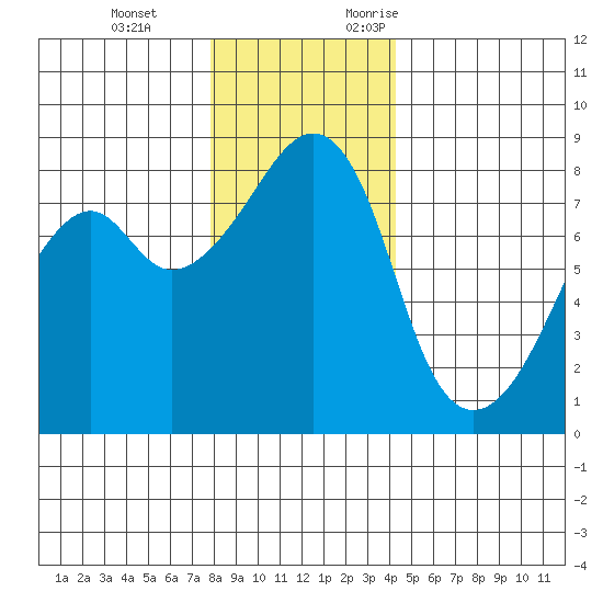Fort Flagler tide chart for Tuesday, December 14, 2021