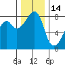 Fort Flagler tide chart for Tuesday, December 14, 2021