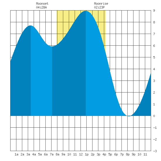Fort Flagler tide chart for Wednesday, December 15, 2021