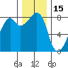 Fort Flagler tide chart for Wednesday, December 15, 2021