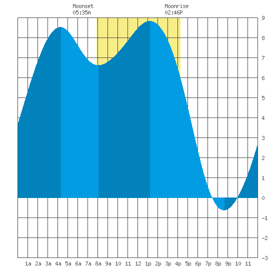 Fort Flagler tide chart for Thursday, December 16, 2021