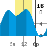 Fort Flagler tide chart for Thursday, December 16, 2021