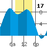 Fort Flagler tide chart for Friday, December 17, 2021