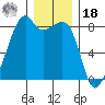 Fort Flagler tide chart for Saturday, December 18, 2021