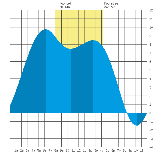 Fort Flagler tide chart for Sunday, December 19, 2021