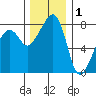 Fort Flagler tide chart for Wednesday, December 1, 2021
