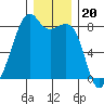 Fort Flagler tide chart for Monday, December 20, 2021