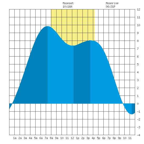 Fort Flagler tide chart for Tuesday, December 21, 2021
