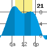 Fort Flagler tide chart for Tuesday, December 21, 2021