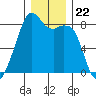 Fort Flagler tide chart for Wednesday, December 22, 2021