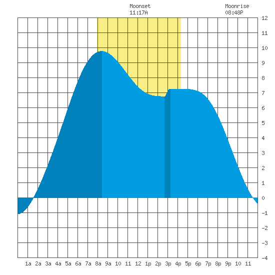 Fort Flagler tide chart for Thursday, December 23, 2021